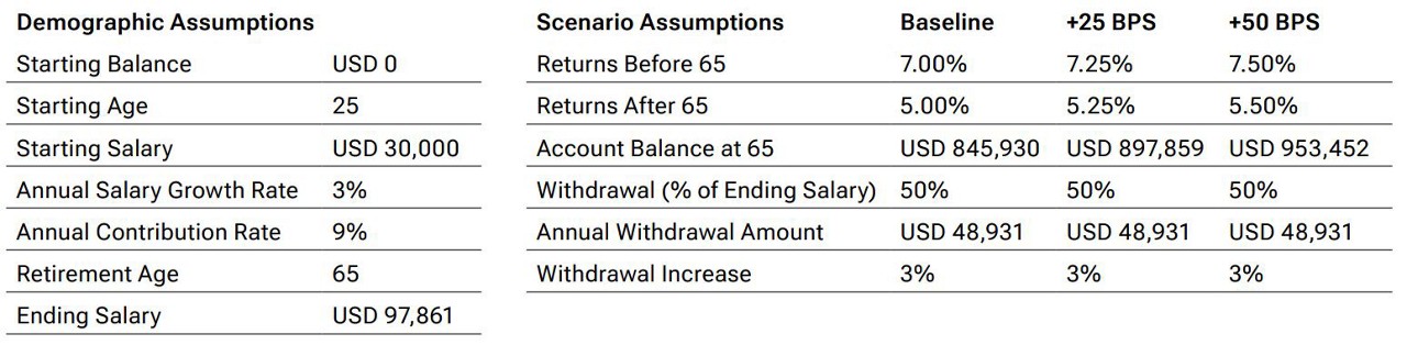 The hypothetical situation presented in this shark-fin graph illustrates that even modest annual outperformance can have a meaningful impact on long-term returns.