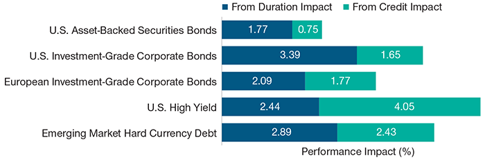 Duration Has Been a Major Driver of Credit Returns Over 10 Years