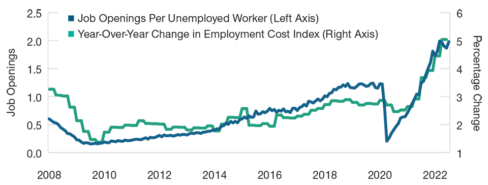 No Relief From Wage Inflation