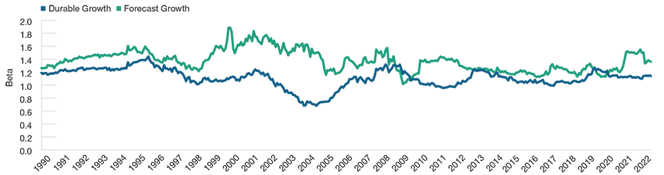 Durable Growth Stocks Have Exhibited Less Volatility Than Forecast Growth Stocks Equally weighted average beta