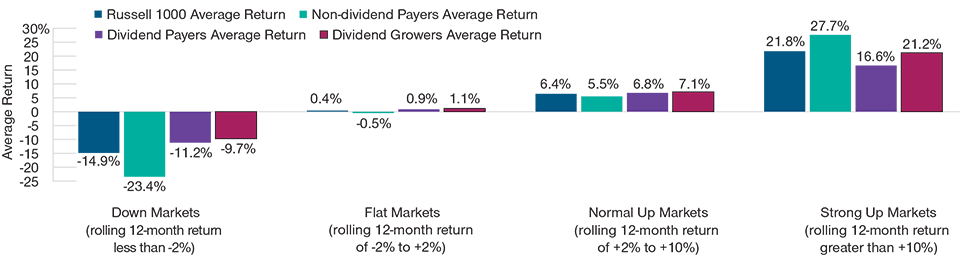 Dividend Growers Have Outperformed in All But the Strongest Up Markets Performance in various market environments by dividend policy