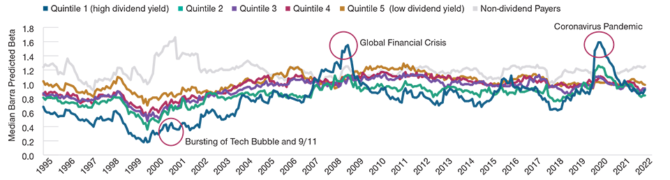 Highest-Yielding Dividend Payers Have Become More Volatile in Times of Stress Beta by quintile of dividend yield for companies in the Russell 1000 Index