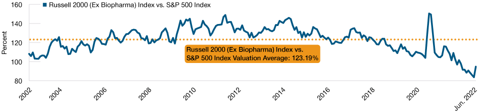 Relative 12‑month forward price‑to‑earnings ratio