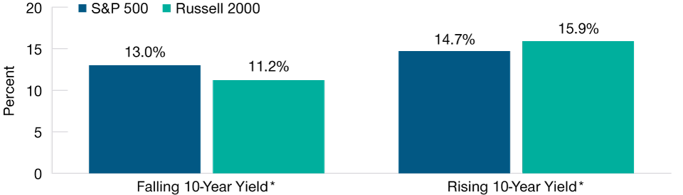 Historically, Rising Interest Rates Have Favored U.S. Smaller Companies Average annual return in a rising/falling interest rate environment