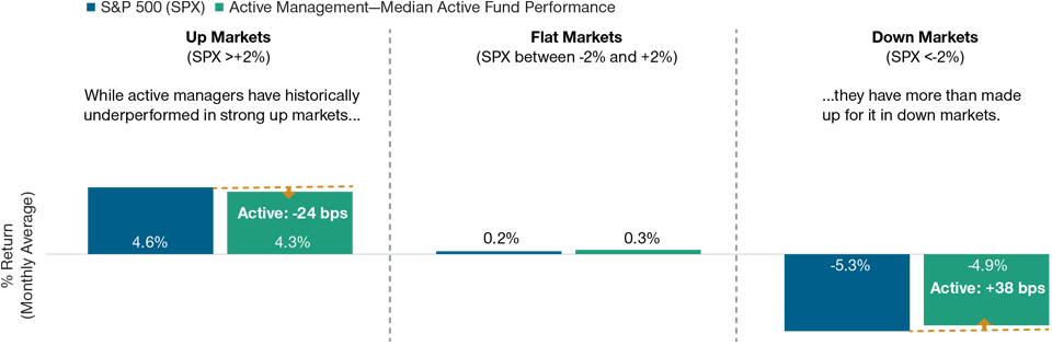 Median U.S. active fund performance vs. benchmark (S&P 500 Index)