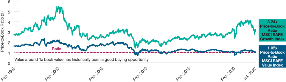 Absolute Valuations for Value Look Appealing