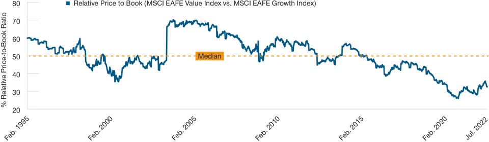The Difference Between Growth and Value Has Widened