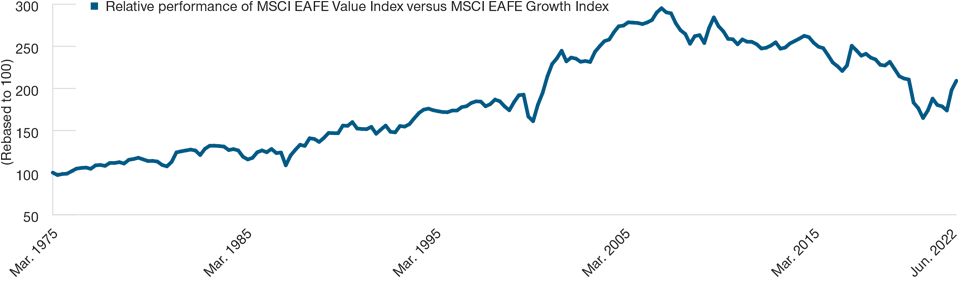 Historical Performance of Value Versus Growth