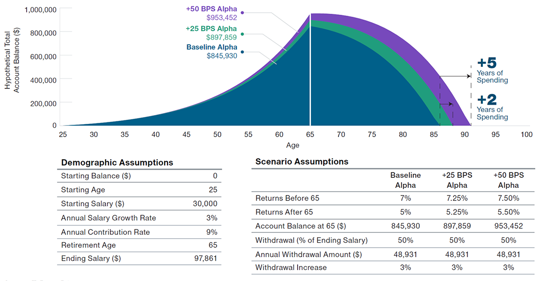 Hypothetical impact of potential active management alpha on portfolio growth - graph and table