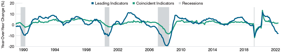 Leading indicators vs. coincident indicators graph