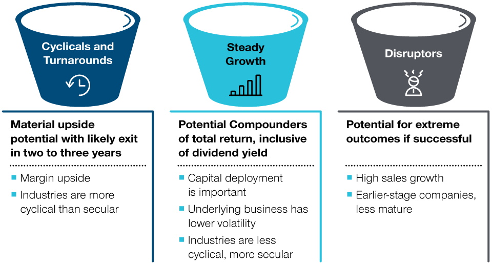 Three distinct buckets focusing on the best market opportunities: Cyclicals and Turnarounds, Steady Growth, and Disruptors