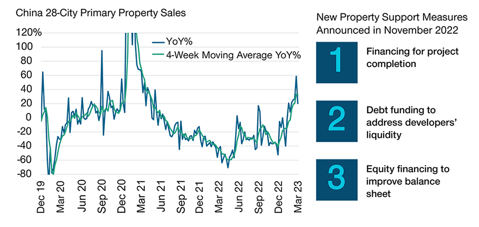 This chart shows a strong rebound in the year-on-year growth of primary property sales in 28  Chinese cities since last December. It lists the key property support measures announced in November: (1) finance for project completion, 2. liquidity support, and 3. equity financing to improve developers’ balance sheets.