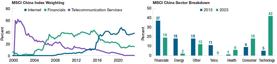 Portrays the rapidly evolving structure of China’s equity market. From the bar chart, since 2013, the consumer, health care, and technology sectors have grown significantly in importance while financials, energy, and telecoms have all shrunk in importance.