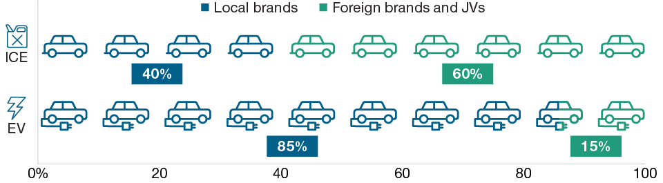 This infographic shows that, in electric vehicles, local brands dominate China’s auto market with an 85% market share, compared with just a 40% share for non-electric vehicles.