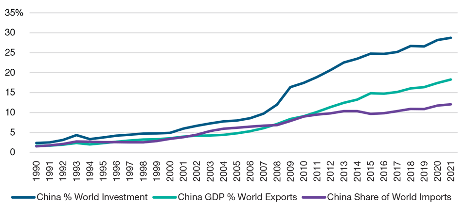 China’s share of world imports, GDP, and investment graph