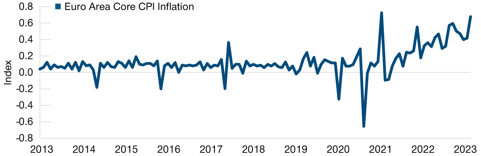 Inflation Is Driving ECB Policy