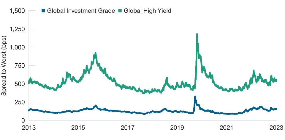 Investment‑grade and high yield spreads, in basis points graph