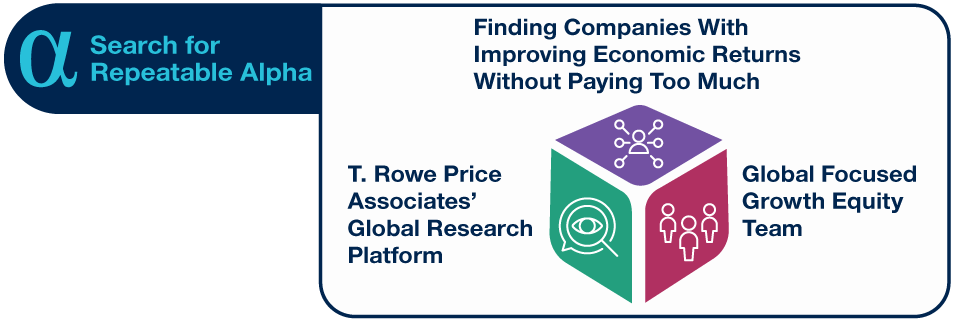 Images show the three main factors we believe can be successful when trying to achieve repeatable alpha versus our benchmark index. The three images reflect (1) T. Rowe Price's global research platform, (2) our objective of finding companies to invest in where we can see improving economic returns, and we do not pay too much for them, and (3) the implementation and execution of the first two factors.