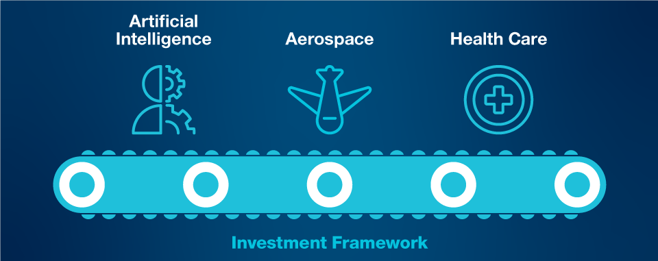 Images show our three principal areas of focus in terms of investing today— artificial intelligence, aerospace, and health care—which are the preferred areas of choice. The image also includes a conveyor belt to demonstrate our investment framework.