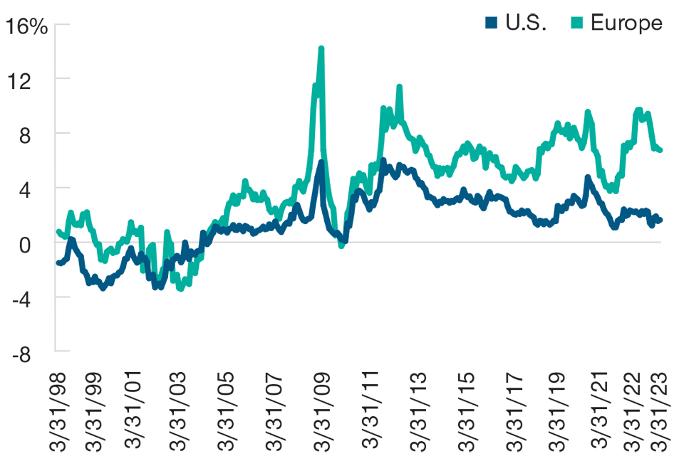 This line graph shows that the European market’s forecast equity risk premium has been consistently higher than that of the U.S. market in the 25-year period ended March 31, 2023.
