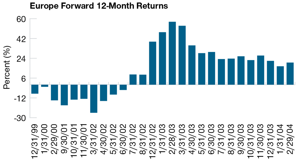 This bar chart shows the historical 12-month forward returns in the European equity market following certain periods in the 1999–2004 time frame in which the forecast European equity risk premium (ERP) was low. The graph intends to show that the European market’s 12-month returns have tended to be more volatile and lower following periods of low ERPs.