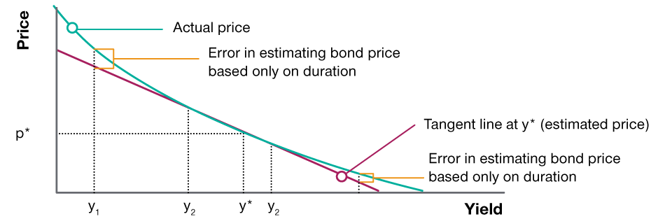 Illustration of possible error when estimating bond price based only on duration