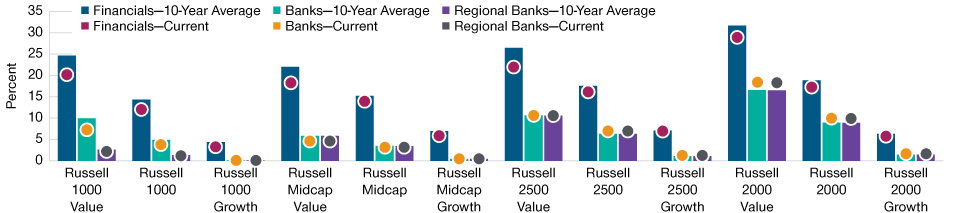 A column bar chart comparing the exposure to financials, banks, and regional banks sectors/subsectors, respectively, within different Russell market cap- and style-based indices. The columns compare the average 10-year average weightings of each sector/subsector in the index, with current weightings (both as of March 17, 2023) in percentage terms. Large-cap comparison = Russell 1000, Russell 1000 Growth, and Russell 1000 Value Indexes. Small- and mid-cap (SMID) comparison = Russell 2500, Russell 2500 Growth, and Russell 2500 Value Indexes. Small-cap comparison = Russell 2000, Russell 2000 Growth, and Russell 2000 Value Indexes.