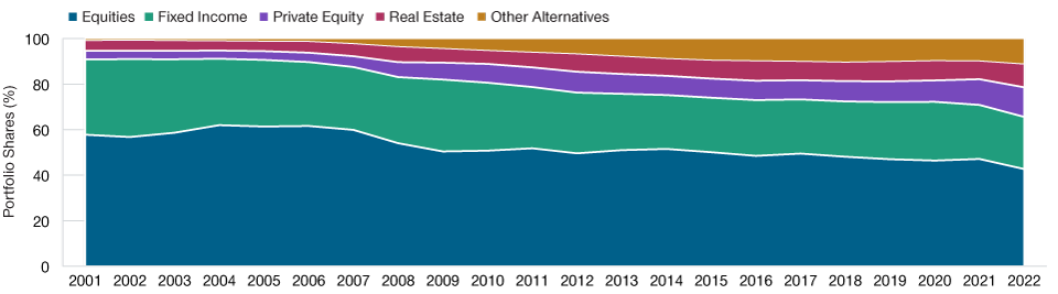 Area chart of average U.S. public defined benefit plan portfolio allocations from 2001 through 2022, where each area represents a specific asset class or sector.