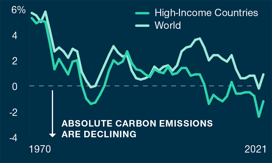 Features two trend lines that show declines in carbon emissions at a global level and for countries classified as high income between 1985–2021.