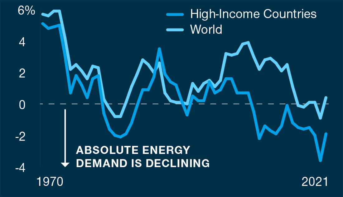 Features two trend lines that show declines in absolute energy demand at a global level and for countries classified as high income between 1985–2021.