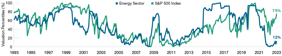 Line charts comparing the overall valuations of stocks in the S&P 500 Index with the valuations of stocks within the energy sector of the S&P 500 Index over the past 30 years.