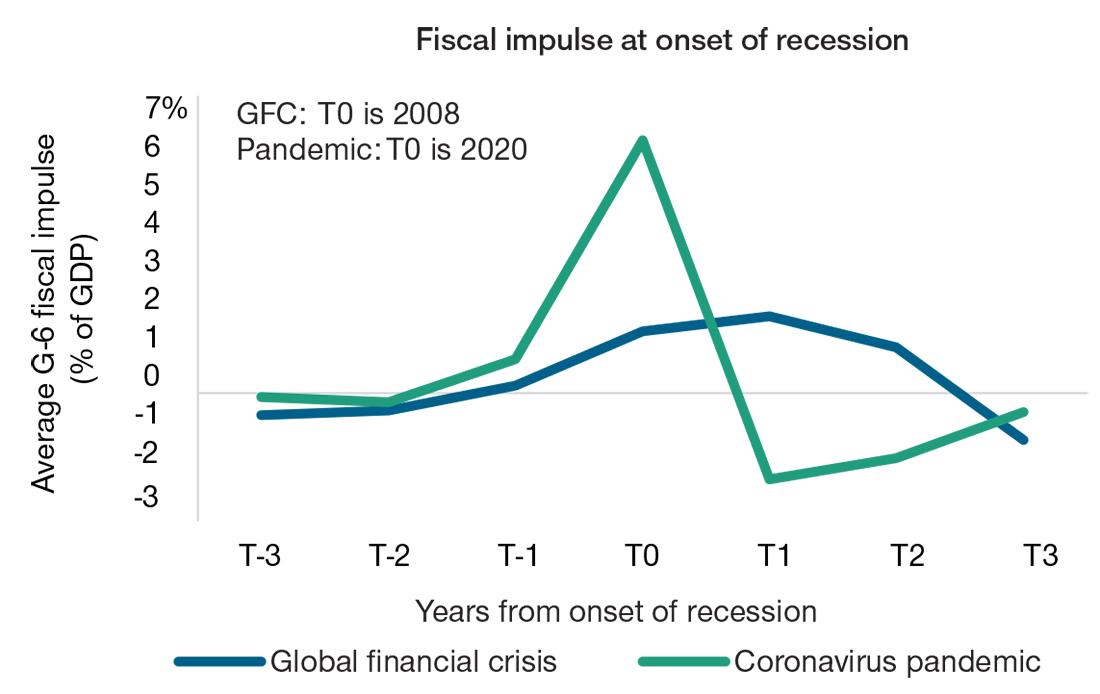 The fiscal impulse response to Covid-19 in 2020 was more immediate and greater than the fiscal response to the Global Financial Crisis in 2008.