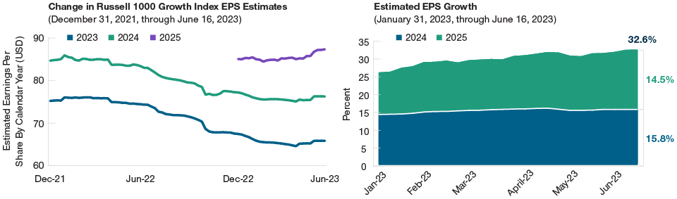 Line charts showing earnings estimates for 2023, 2024, and 2025, and a corresponding bar chart showing earnings per share (EPS) growth for 2024 and 2025.
