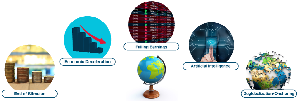 Graphic showing the five forces that will drive the global equity cycle forward. Those include: (1) the end of stimulus, (2) economic deceleration and a hard or soft landing, (3) deglobalization and the China-U.S. decoupling, (4) artificial intelligence, and (5) corporate profits.