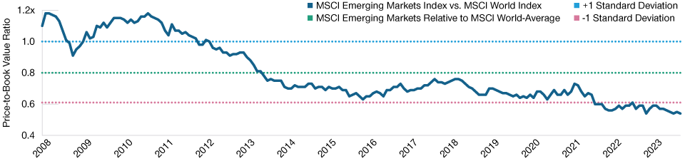 LINE Chart—showing the price-to-book valuations of the MSCI Emerging Markets (EM) Index versus the MSCI World Index.