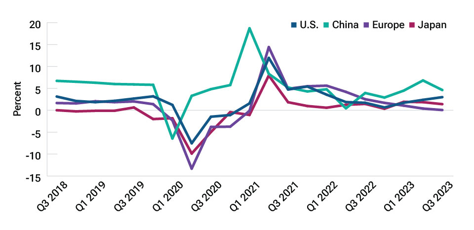 Line chart of economic growth rates for the U.S., Europe, China, and Japan since the third quarter of 2018.