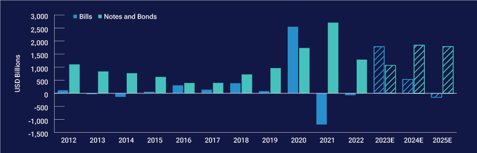 Column chart showing U.S. Treasury issuance of short-term bills and longer-term notes and bonds by year since 2012. Years 2023 through 2025 are estimates.
