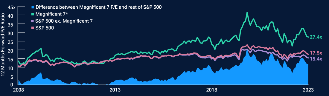 Line chart showing that the Magnificent 7 have higher valuations relative to the S&P 500 Index. The lines also show the difference in valuations between the Magnificent 7 and the rest of the S&P 500 Index.