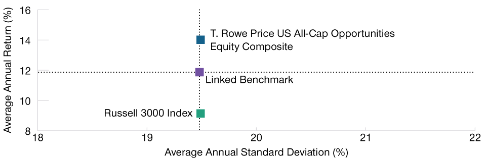 Scatter plot chart comparing the annualized risk with return characteristics of the TRP US All-Cap Opportunities Equity Composite versus the comparative linked benchmark and the Russell 3000 Index for the five-year period ended September 30, 2023.