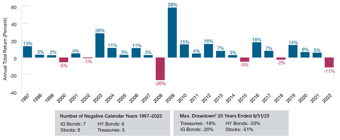 A bar chart of high yield bond calendar year returns where few instances of negative returns have occurred.