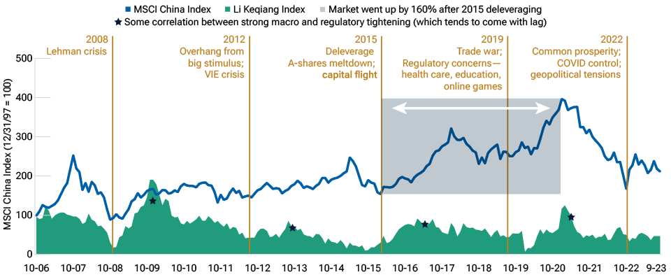 A long-term chart of the MSCI China Index since 2006 shows cycles, with sharp corrections followed by rallies. There was an extended rally from 2016 to 2021 after the first deleveraging phase in 2015.