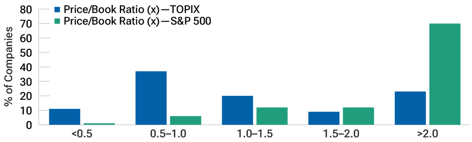 Bar chart depicting the price-to-book ratio of TOPIX-listed Japanese companies compared with S&P 500-listed U.S. companies. Highlights that almost half of Japanese companies have yet to meet the Tokyo Stock Exchange’s target price/book ratio of 1x.