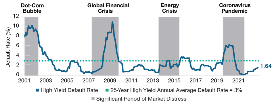 A line graph of global high yield bond default rates, showing the recent default rates are below average levels.