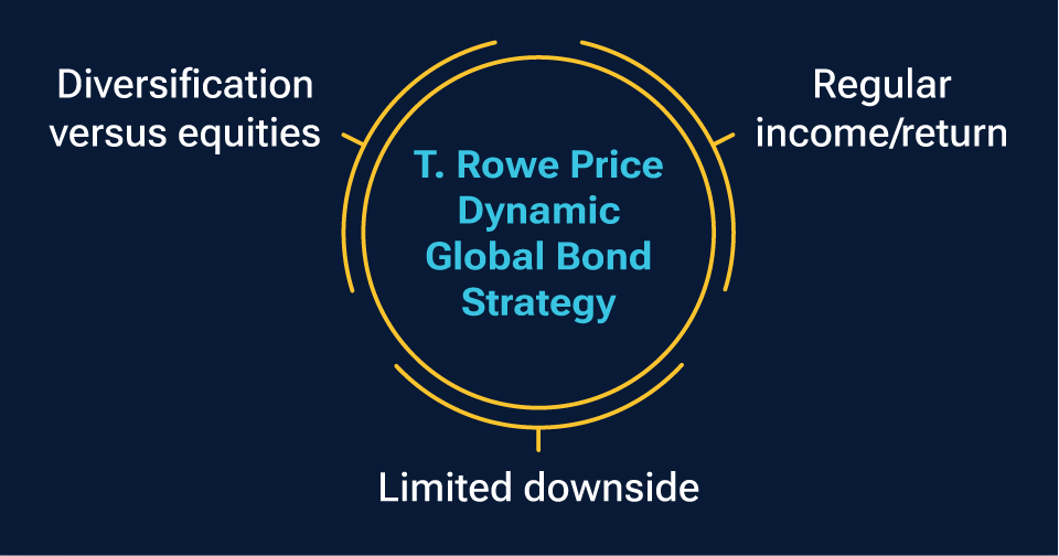 A graphic showing the three main objectives of the Dynamic Global Bond Strategy. The objectives are sustainable performance, downside risk management, and diversification.