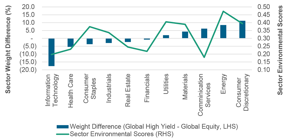 The chart compares the difference in industry/sector weights of global equity and global high yield with sector environmental risk scores.