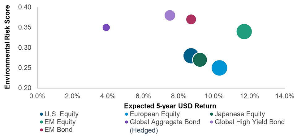 Environmental risk scores, volatility and expected 5-year US dollar return assumptions are shown for the seven asset classes employed in the portfolio optimization.