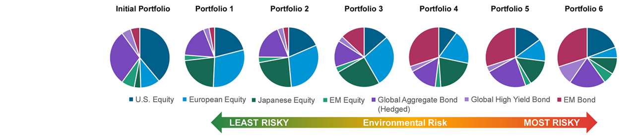 Six pie charts summarise the optimization results for the environmental risk-constrained portfolios.