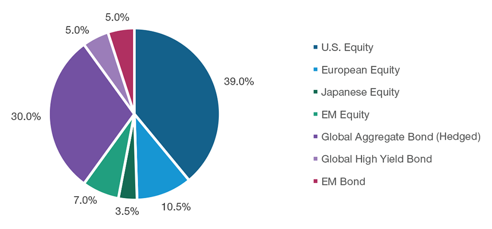 The pie chart shows asset allocation weights for the initial 60/40 global balanced portfolio.