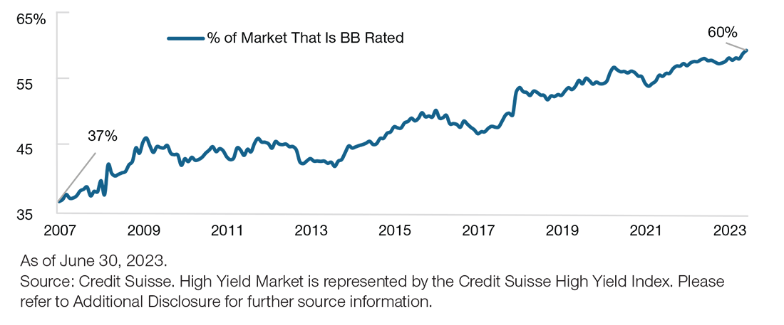 The line chart shows how the percentage of the high yield market with a BB rating has risen from 37% in 2007 to 60% in 2023.