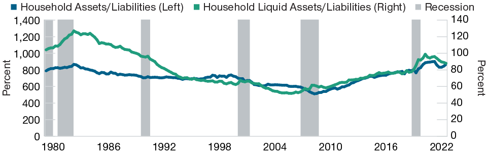 Line graphs of the ratio of total household assets/liabilities and liquid assets/liabilities where current levels are high relative to history.